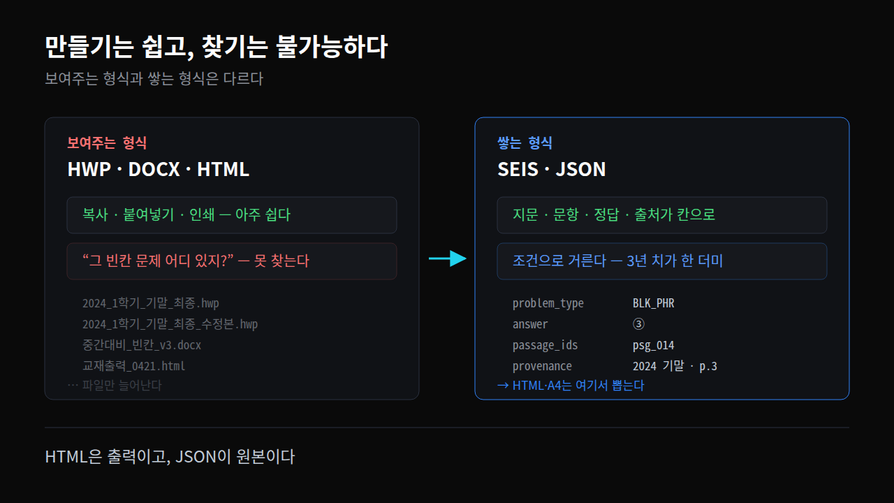 왼쪽은 HWP·DOCX·HTML로 파일명만 늘어나는 더미, 오른쪽은 SEIS·JSON으로 조건 검색이 되는 칸