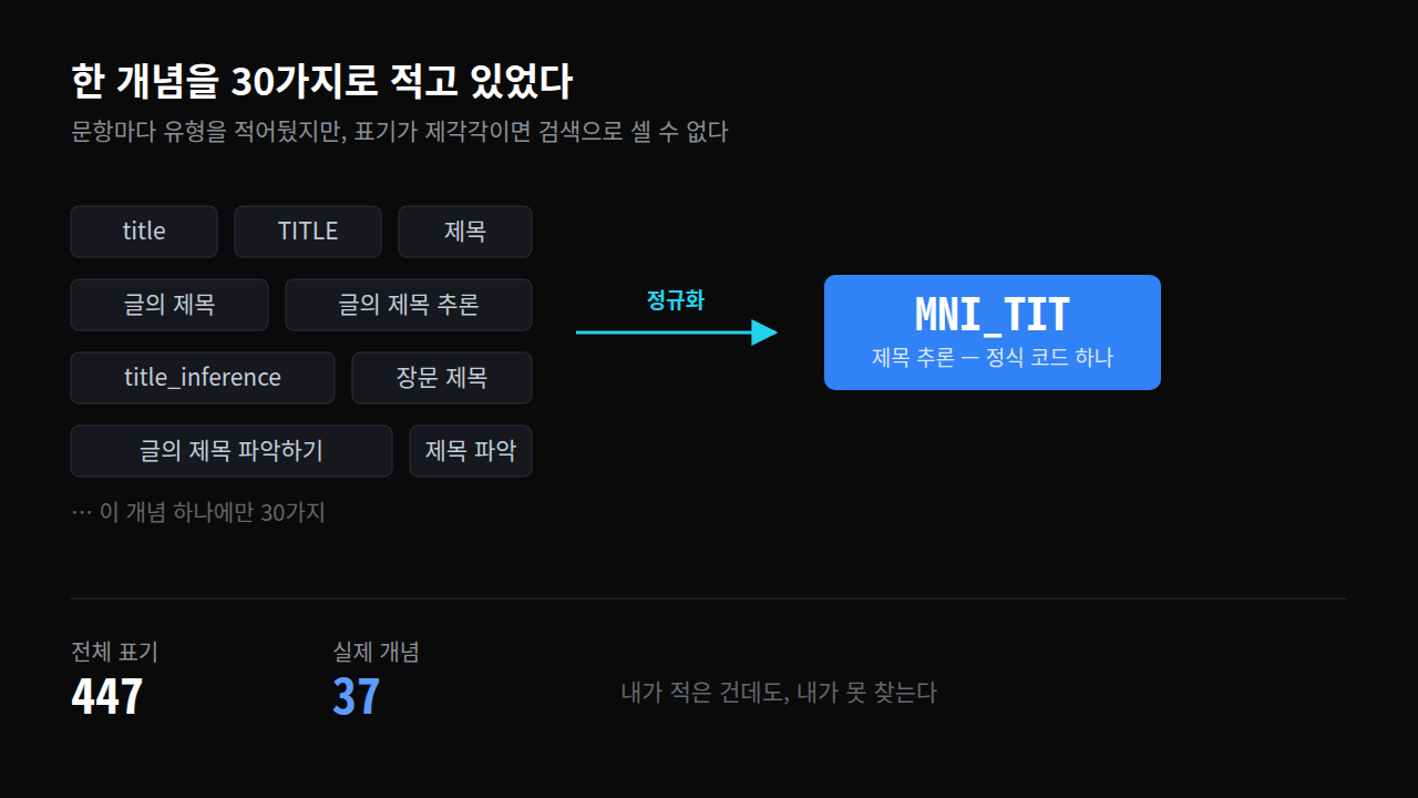 유형 표기 447가지가 정규화를 거쳐 정식 코드 37개로 수렴하는 도식