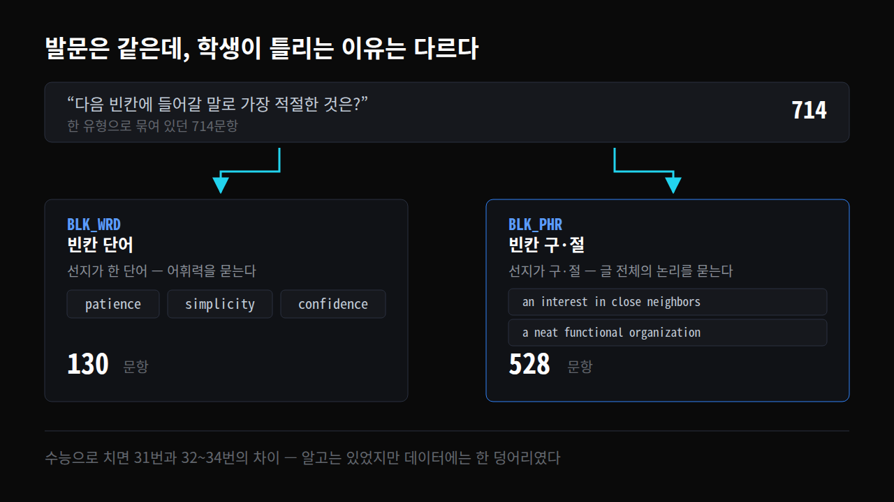 같은 발문의 714문항이 선지 길이에 따라 빈칸 단어 130문항과 빈칸 구·절 528문항으로 갈리는 도식