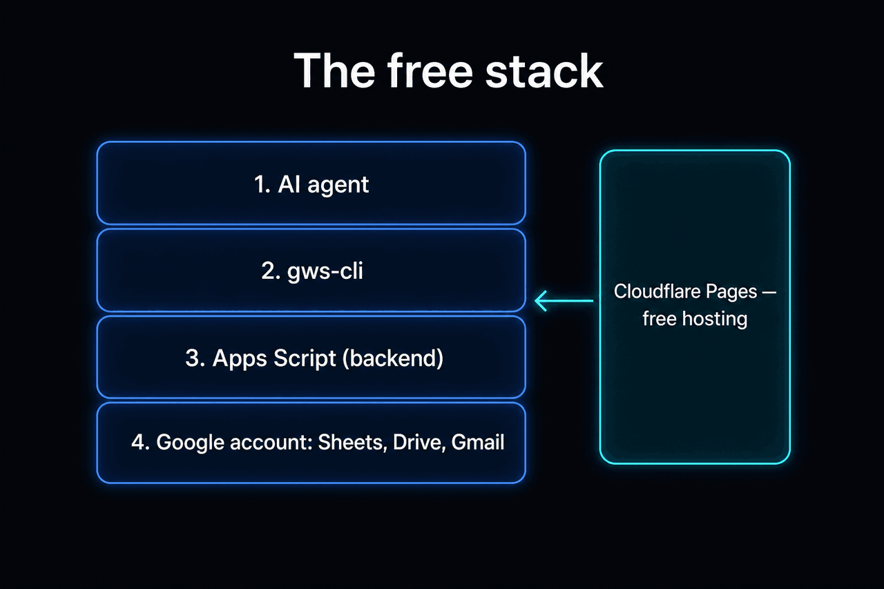 무료 스택 — 구글 계정 + Apps Script + Cloudflare + gws-cli + AI