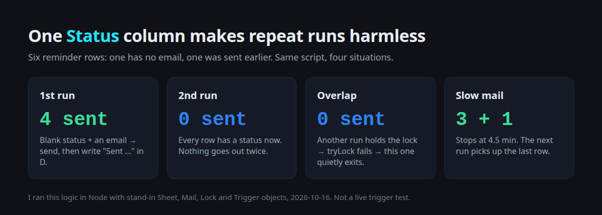 One Status column makes repeat runs harmless: 4 sent, then 0, 0 while another run holds the lock, and 3 + 1 when sending is slow