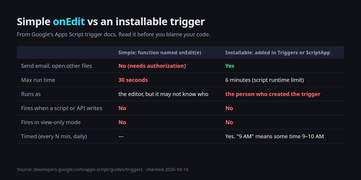 Simple onEdit vs installable trigger: what each can do, how long it can run, and whose account it runs as