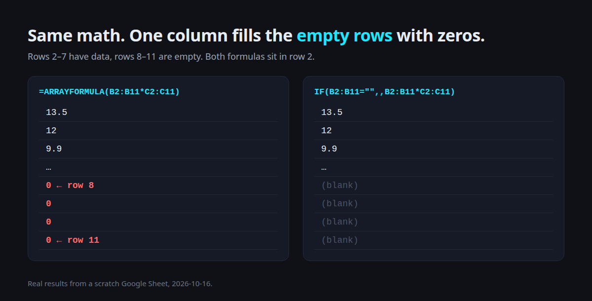 Without IF, ARRAYFORMULA writes 0 into empty rows 8 to 11; with IF they stay blank