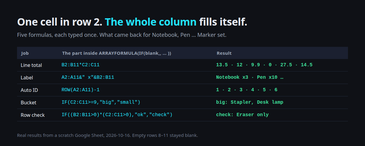 Five ARRAYFORMULA one-liners and what each returned: totals, labels, IDs, size buckets and a row check