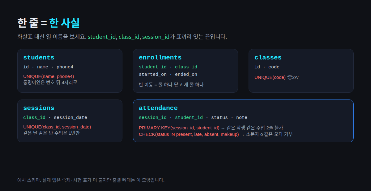 students, classes, enrollments, sessions, attendance 다섯 표와 서로를 잇는 id 열, 각 표의 UNIQUE·CHECK 규칙