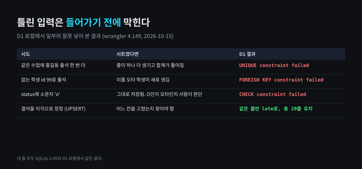같은 수업 중복, 없는 학생, 소문자 o 입력이 각각 UNIQUE·FOREIGN KEY·CHECK 오류로 거부되고, 결석을 지각으로 고치는 UPSERT는 같은 줄만 바뀌는 결과 표