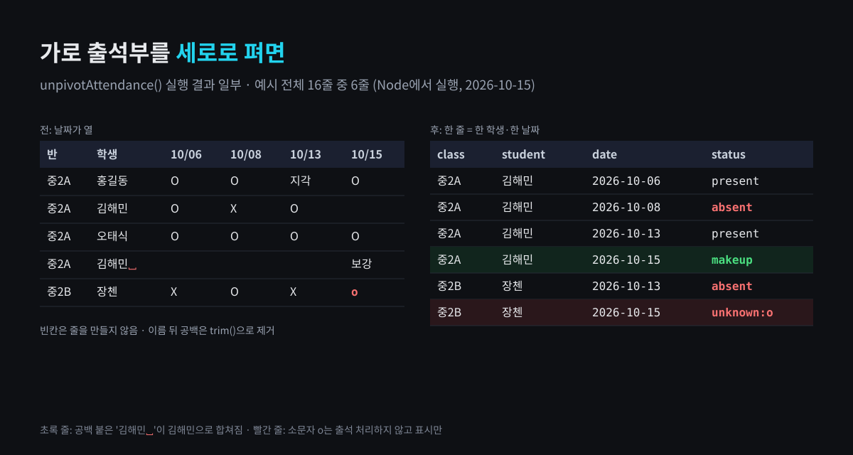 날짜가 열인 출석부와 unpivotAttendance 실행 뒤 한 줄에 한 학생·한 날짜인 표. 공백 붙은 이름은 합쳐지고 소문자 o는 unknown:o로 표시