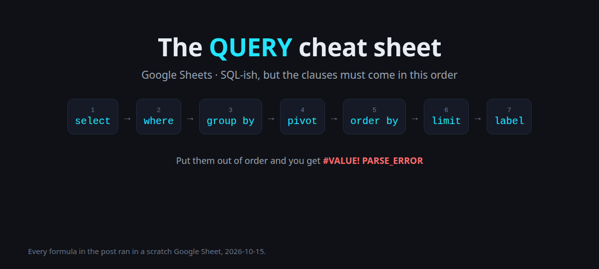 The QUERY cheat sheet: the clauses select, where, group by, pivot, order by, limit, label must come in this order