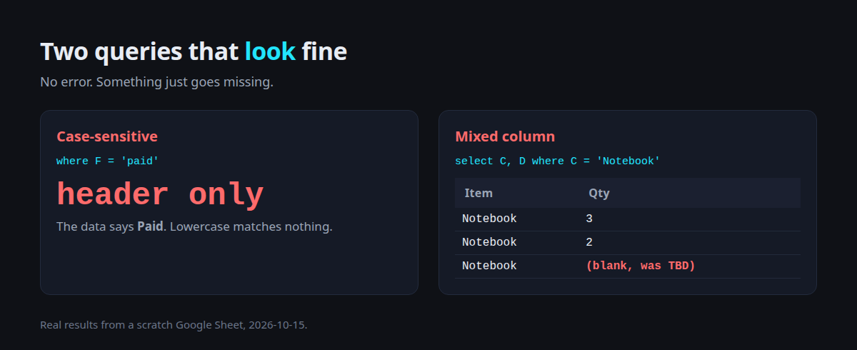 Two quiet traps: lowercase 'paid' returns only the header, and TBD in a number column comes back blank
