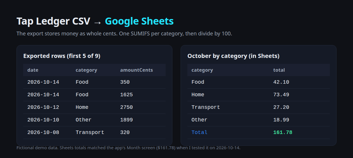Exported CSV rows next to the October category totals rebuilt in Google Sheets