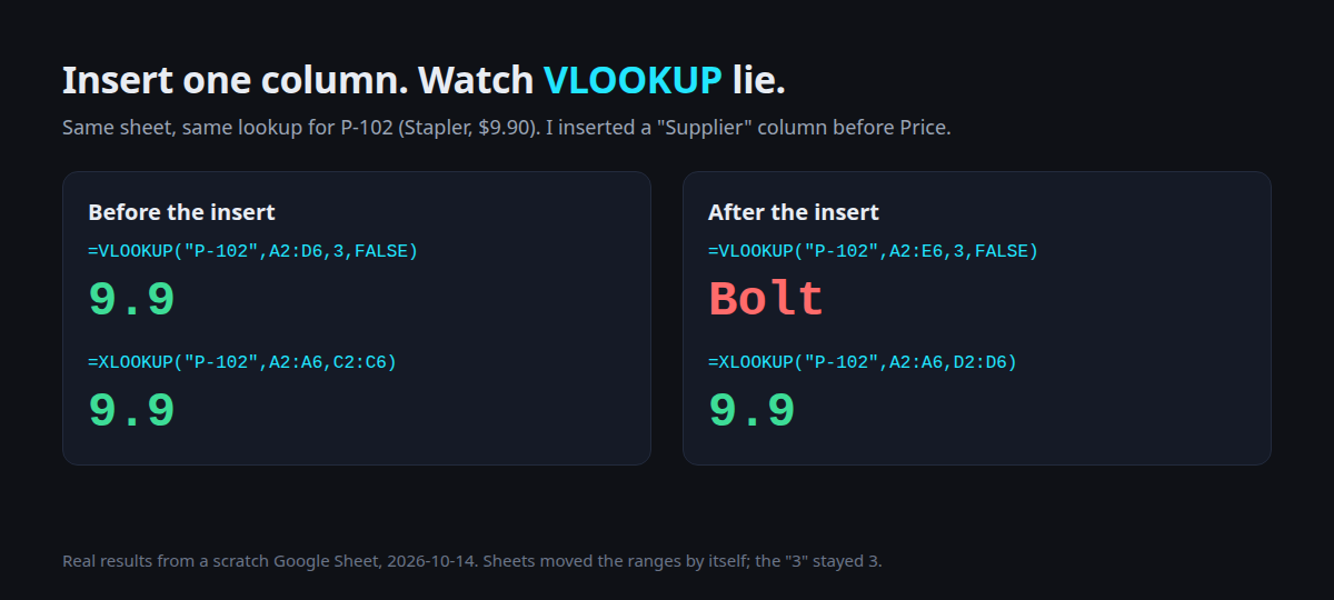 Before and after inserting a column: VLOOKUP returns Bolt, XLOOKUP still returns 9.9