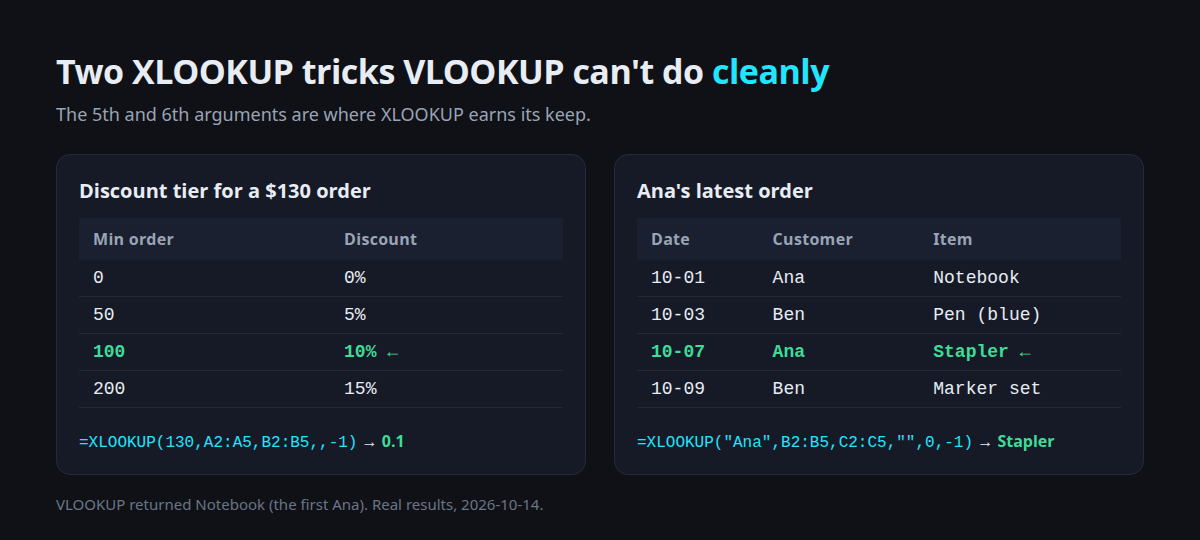 XLOOKUP picking the 10% tier for a 130 order and Ana's latest order, Stapler