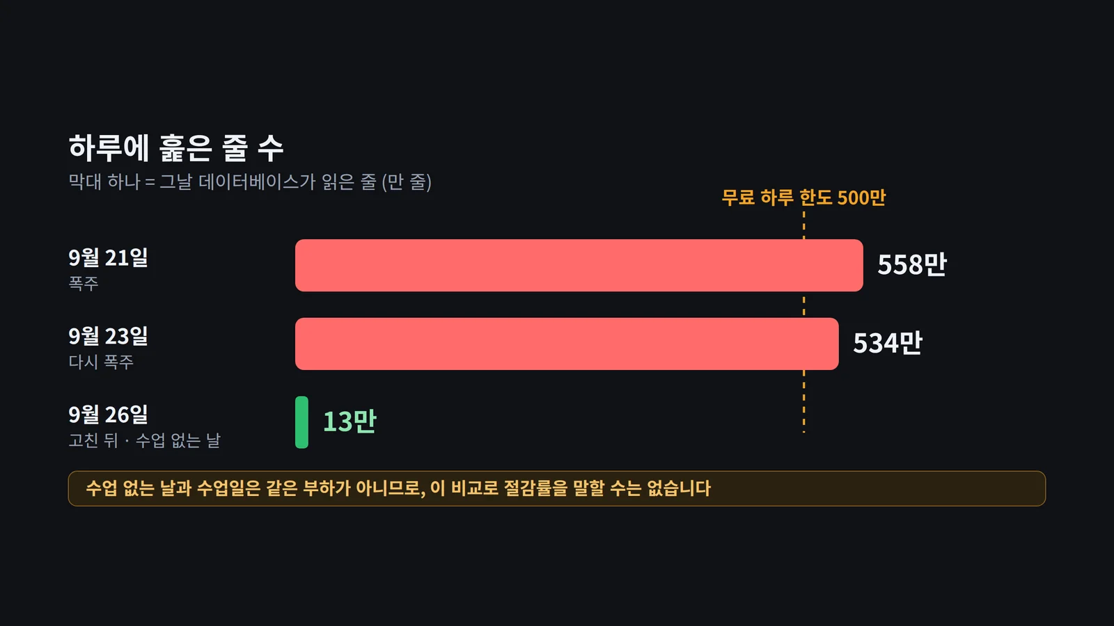 하루에 읽은 줄 수. 폭주한 두 날은 무료 한도를 넘었고, 고친 뒤 수업 없는 날은 13만 줄