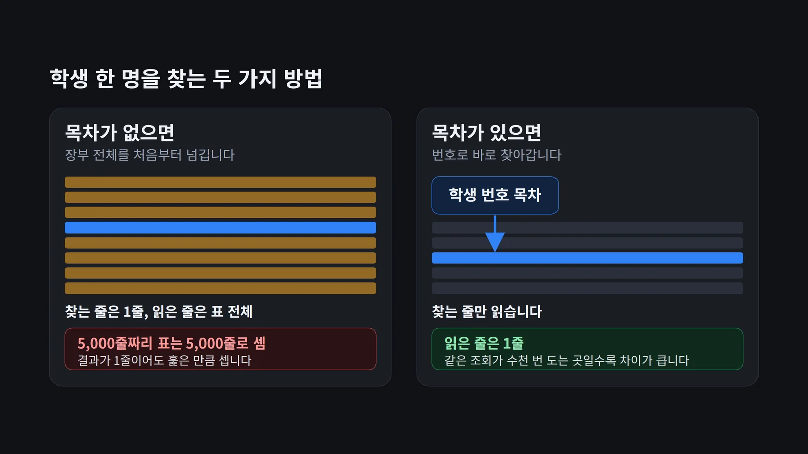 학생 한 명을 찾을 때 목차가 없으면 표 전체를 읽고, 목차가 있으면 그 줄만 읽는다는 비교 도식