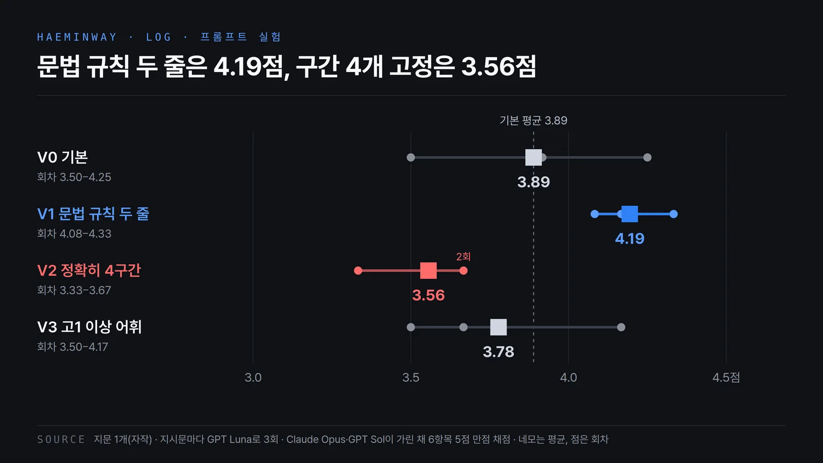 지시문 네 가지의 평균 점수와 세 회차 점수. 문법 규칙 두 줄을 더한 V1이 4.19로 기본 3.89보다 높고, 정확히 4구간으로 묶은 V2는 3.56으로 가장 낮다