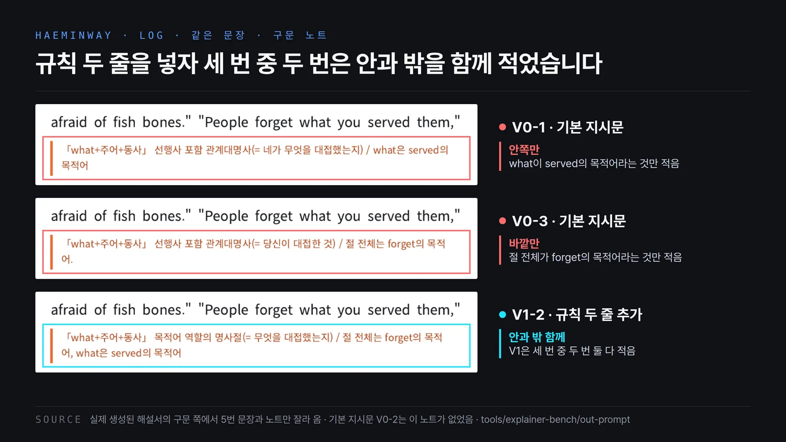실제 해설서의 5번 문장 구문 노트 비교. 기본 지시문 V0-1은 what이 served의 목적어라는 안쪽만, V0-3은 절 전체가 forget의 목적어라는 바깥만 적었고, 규칙 두 줄을 더한 V1-2는 둘을 함께 적었다
