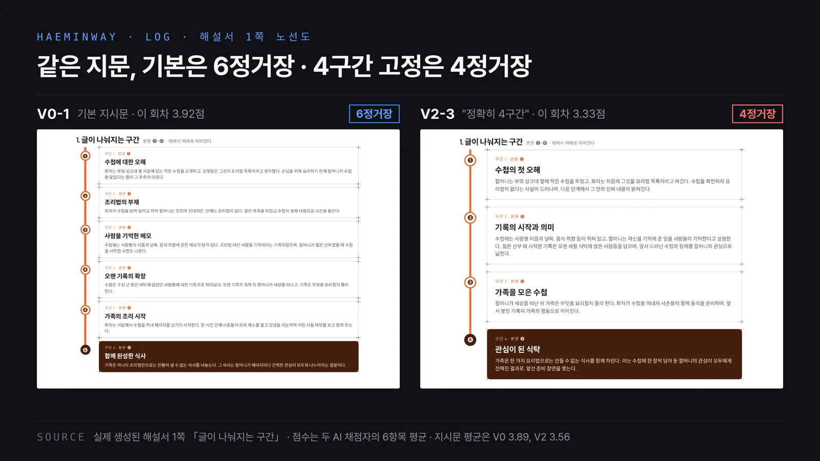 해설서 1쪽 노선도 비교. 기본 지시문 V0-1은 정거장 6개, 정확히 4구간으로 묶은 V2-3은 정거장 4개다