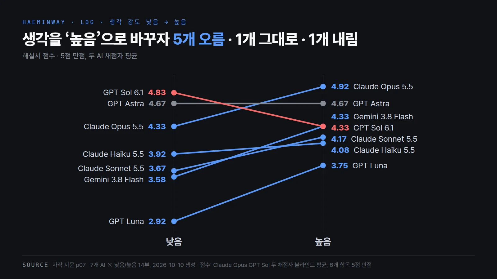 AI 7개의 해설서 점수를 낮음과 높음 사이 선으로 이은 그래프. 5개는 올라가고 GPT Astra는 수평, GPT Sol은 4.83에서 4.33으로 내려간다