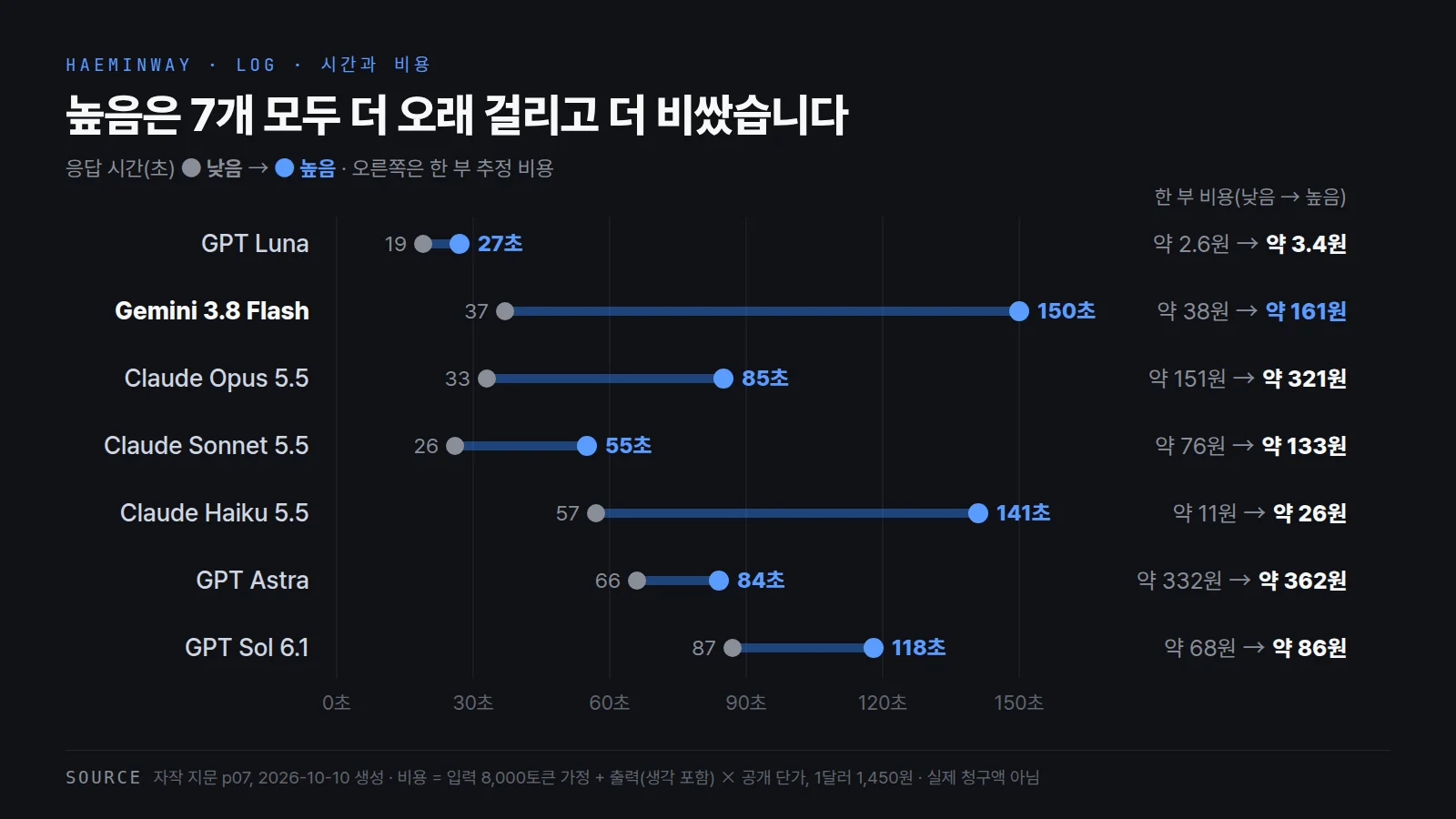 AI 7개의 응답 시간을 낮음과 높음 두 점으로 이은 그래프. Gemini는 37초에서 150초로 가장 길게 늘었고, 오른쪽에 한 부 추정 비용이 함께 적혀 있다