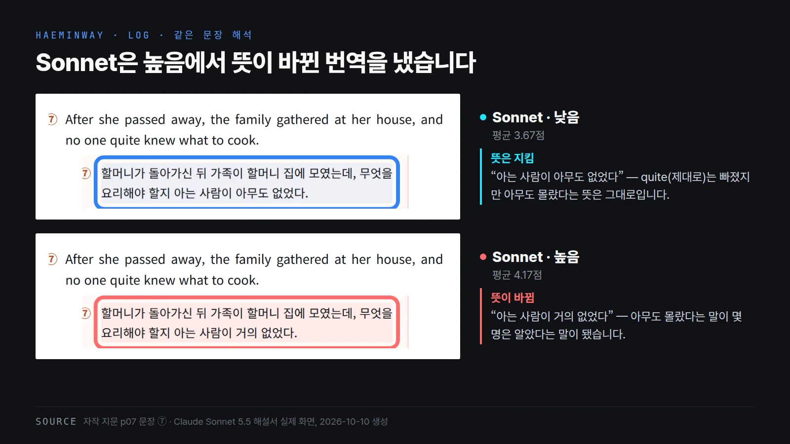 Claude Sonnet 해설서에서 같은 원문 7번 문장의 해석 비교. 낮음은 아는 사람이 아무도 없었다, 높음은 아는 사람이 거의 없었다로 옮겼다