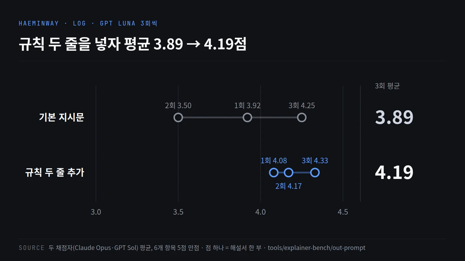 회차별 점수 점그래프. 기본 지시문은 3.50·3.92·4.25로 넓게 흩어져 평균 3.89, 규칙 두 줄을 넣은 쪽은 4.08·4.17·4.33으로 모여 평균 4.19