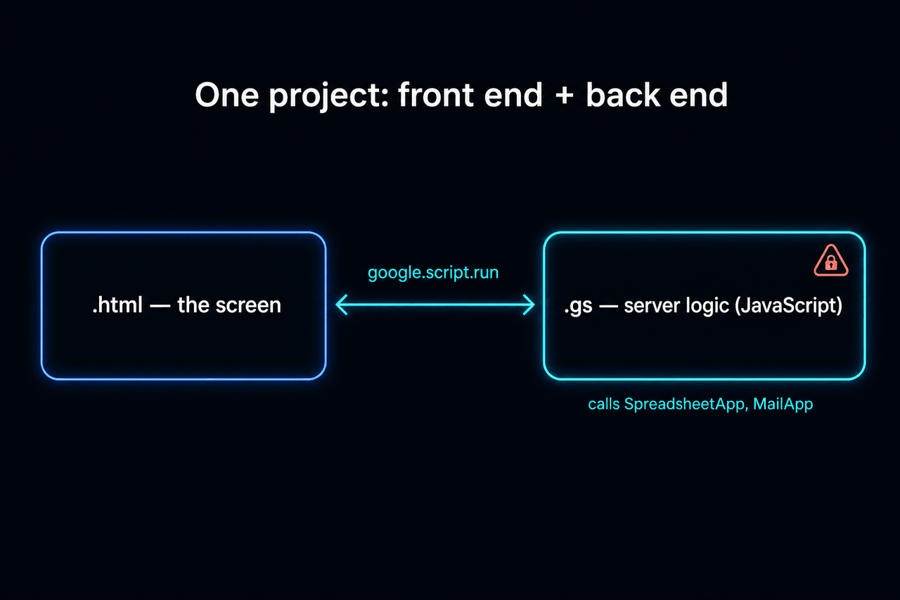 .gs(서버 로직, 사실상 JS)와 .html(화면)이 google.script.run으로 통신한다