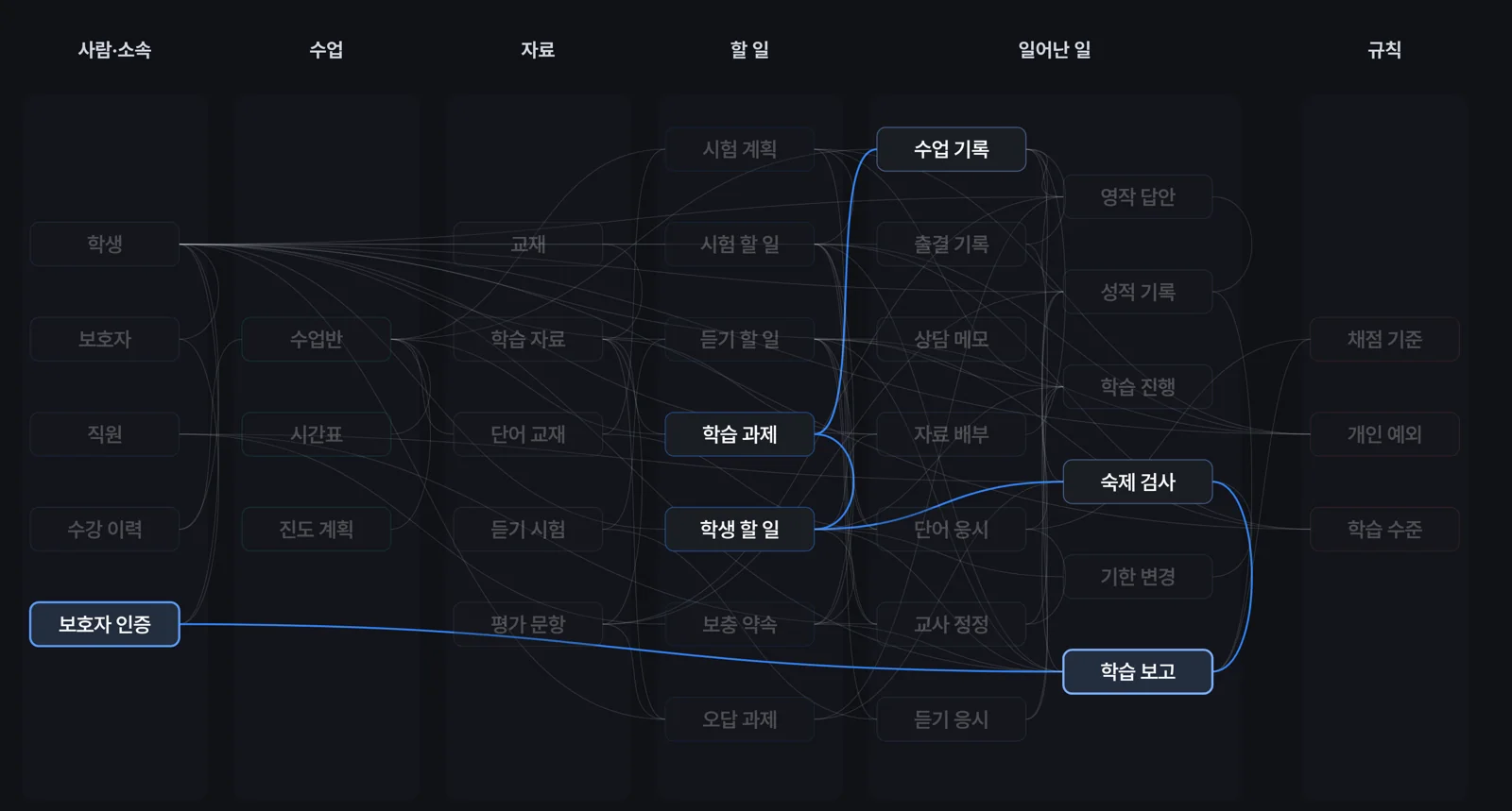 Triad LMS 개념 36개와 연결 84개 전체 지도. 숙제 한 건이 수업 기록에서 학습 과제, 학생 할 일, 숙제 검사, 학습 보고, 보호자 인증으로 가는 길이 파란 선으로 강조되어 있다