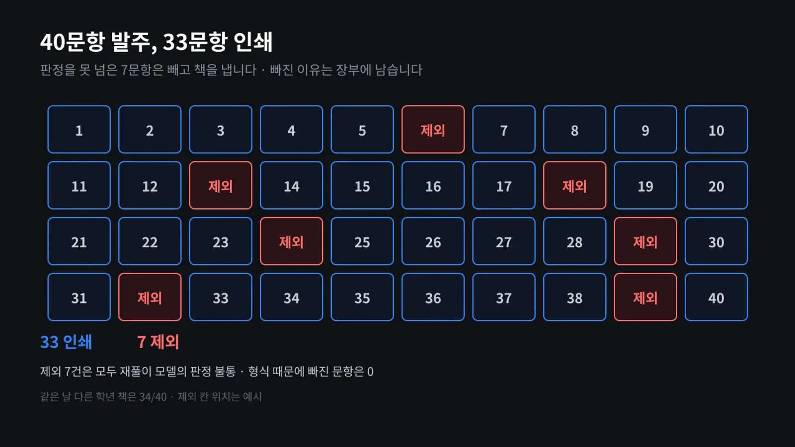 40문항 중 판정을 넘지 못한 7문항을 빼고 33문항을 인쇄한 격자 도식