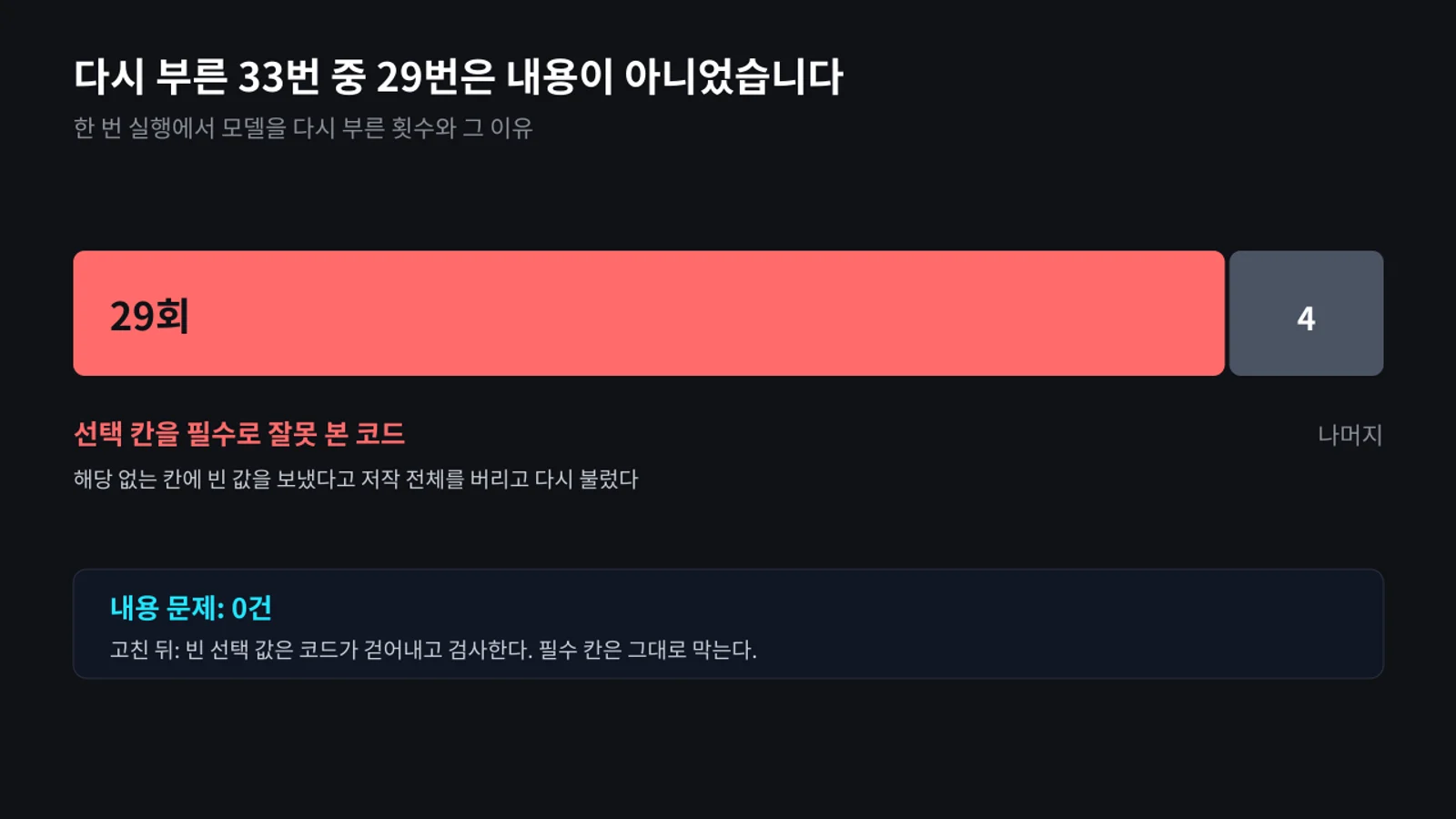 한 번 실행에서 모델 재호출 33회 중 29회가 선택 칸 처리 오류 때문이었고 내용 문제는 0건인 막대 도식