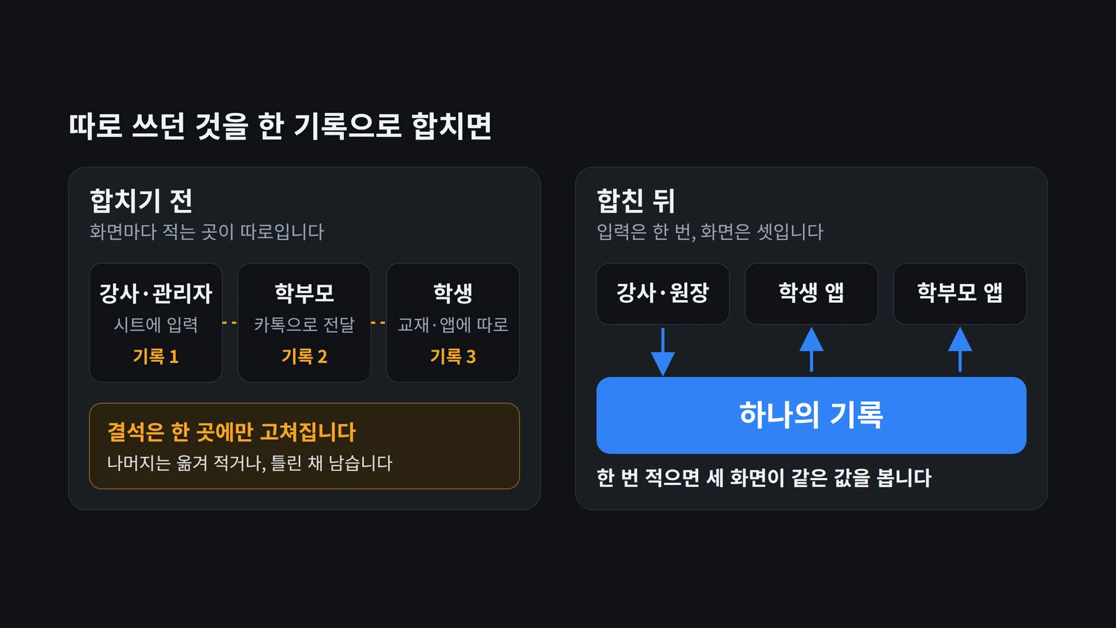 강사·학부모·학생이 각자 다른 곳에 기록하는 상태와, 하나의 기록을 세 화면이 함께 보는 상태를 비교한 도식