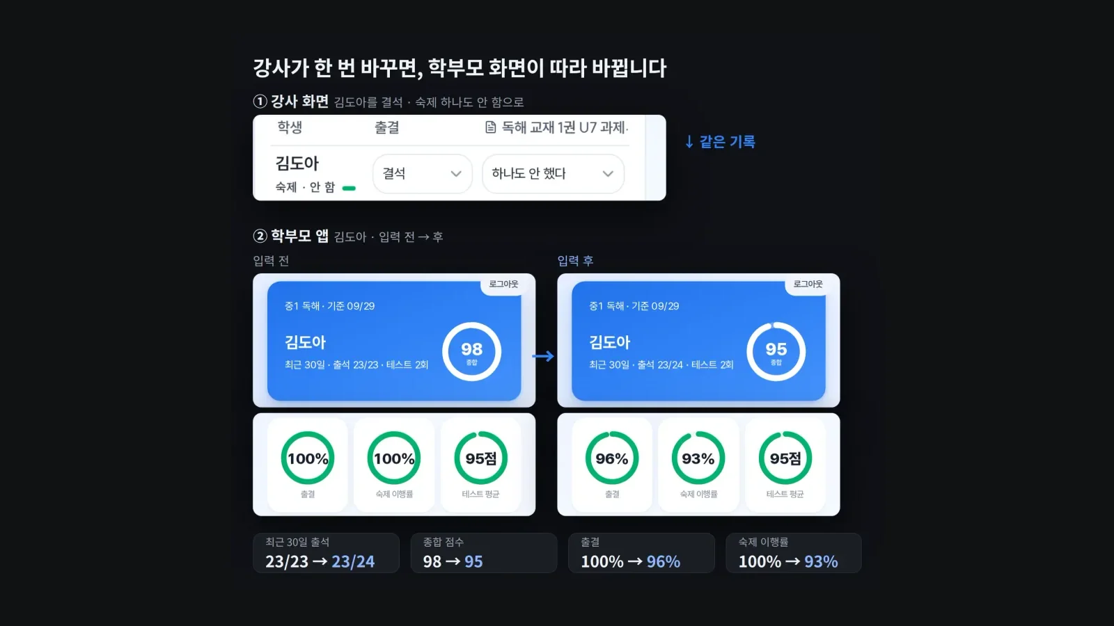 강사 화면에서 값을 바꾸기 전과 후의 학부모 화면 비교