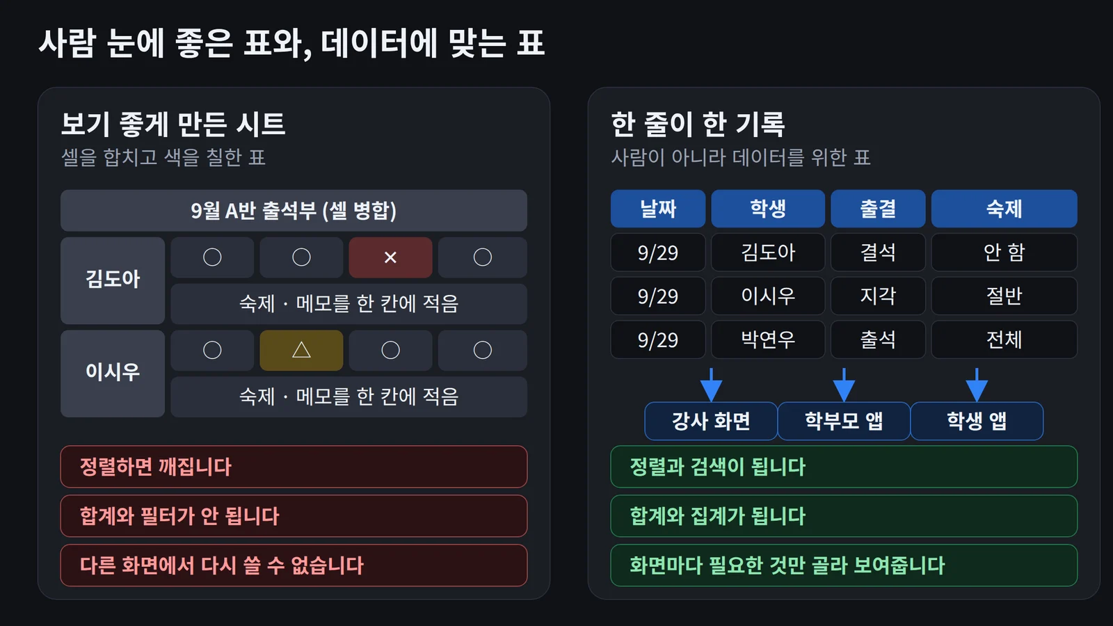 셀을 합쳐 보기 좋게 만든 시트와, 한 줄이 한 기록인 표를 비교한 도식